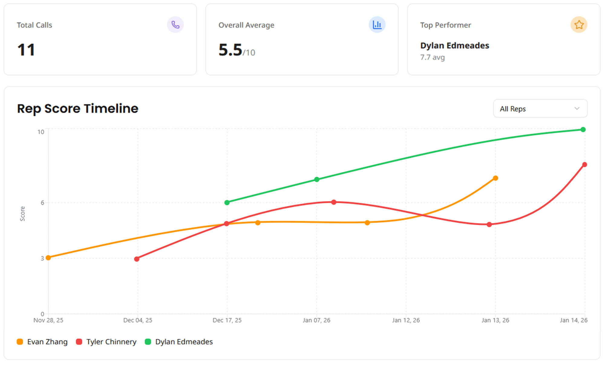 Initiatives rep score tracking visual
